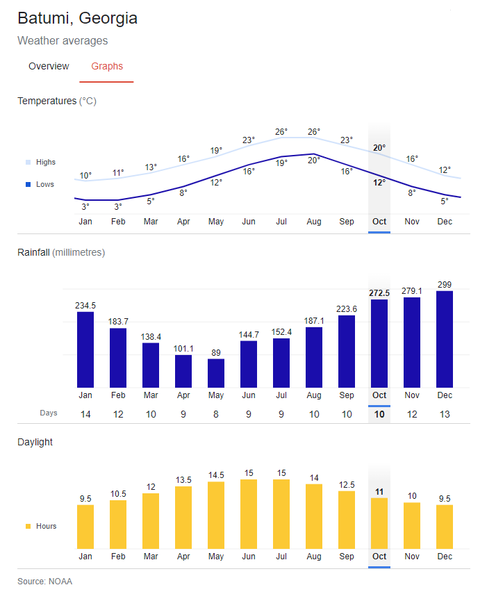 Batumi City, Georgia Weather